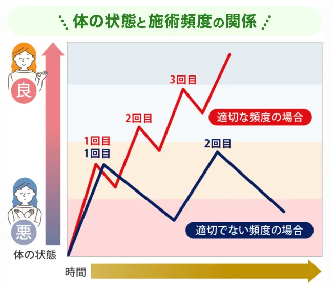 適切な頻度で施術を行うと身体の状態がよくなります