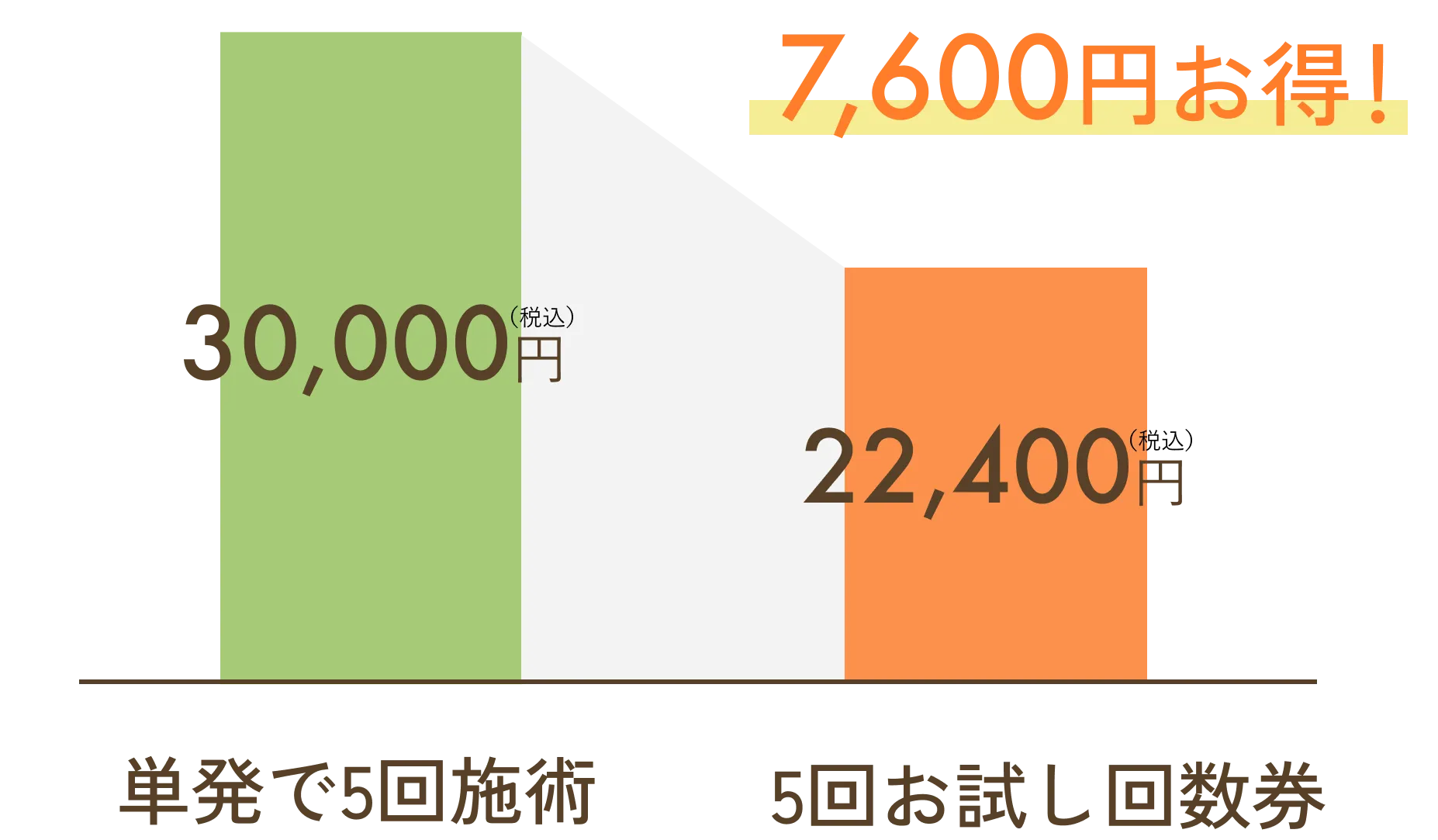 お試し回数券はお得です