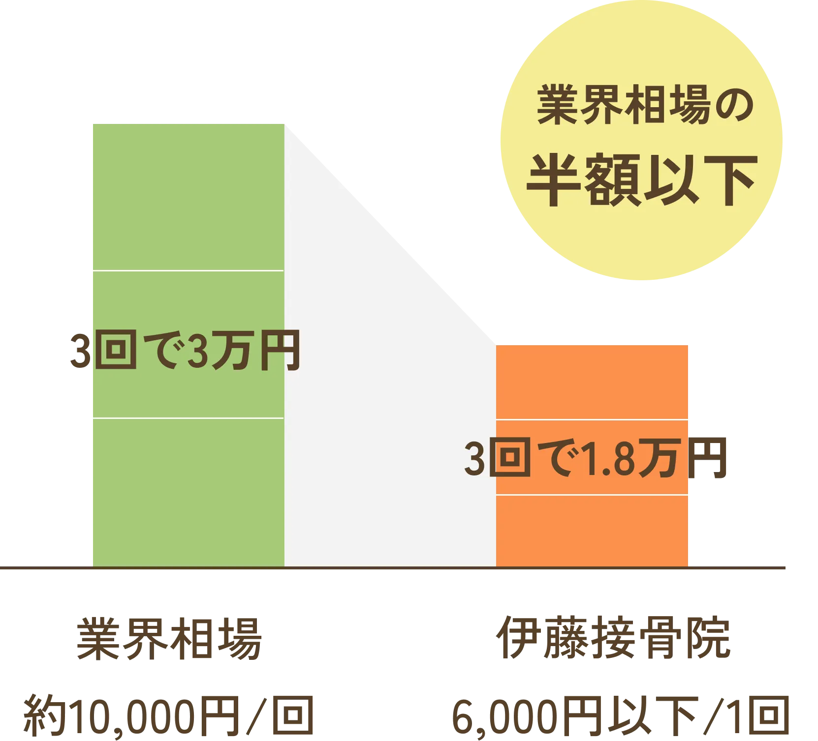 業界相場の半分以下の価格です